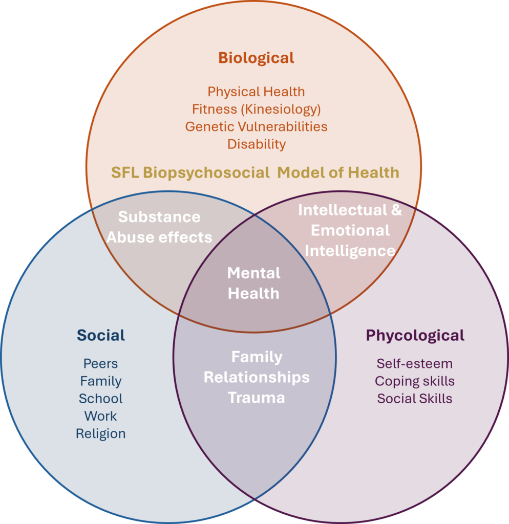 SFL Biopsychosocial Model of Health