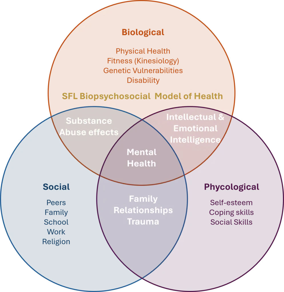 SFL Biopsychosocial Model of Health
